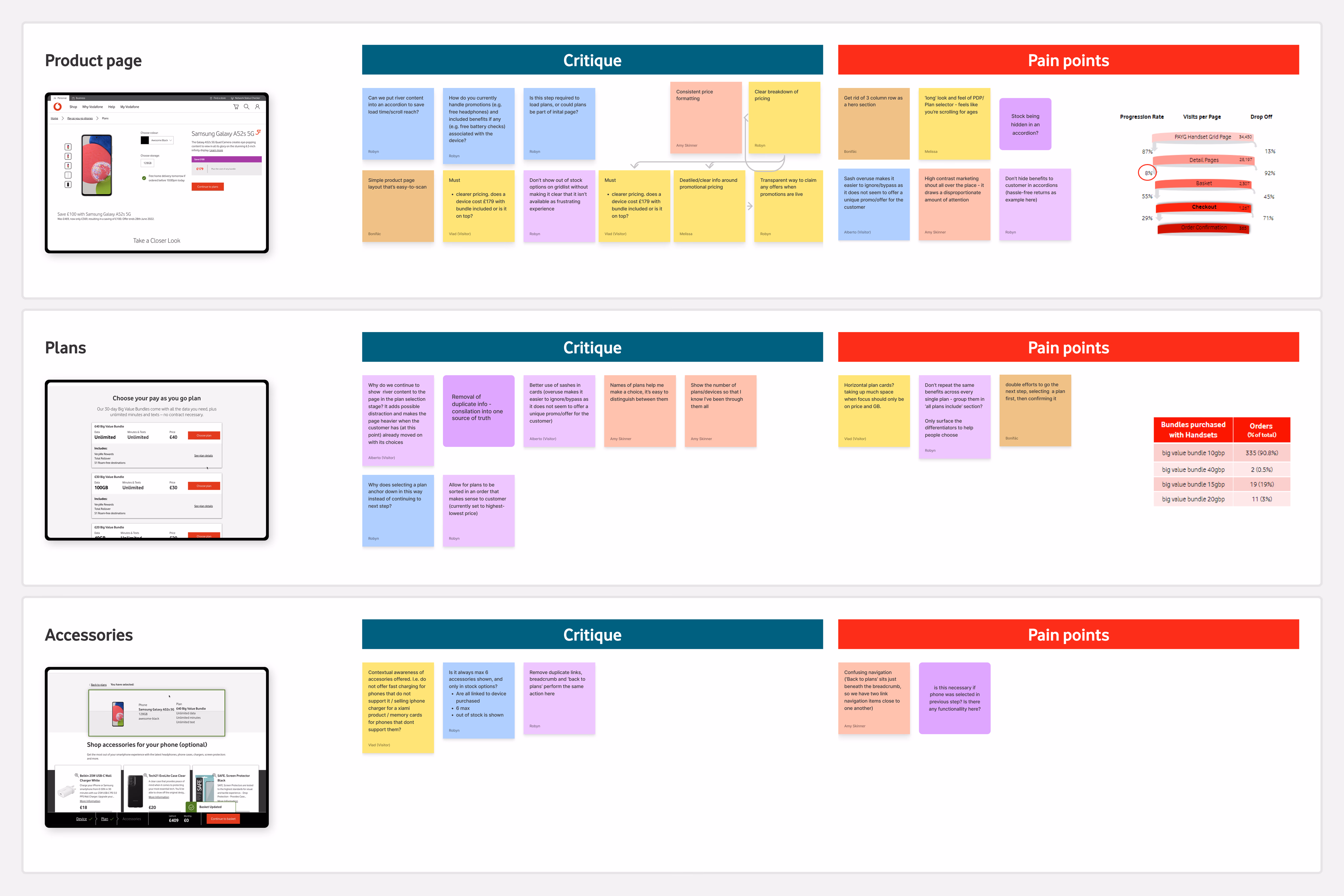 Internal benchmarking and usability critique session for the Pay As You Go buying journey.